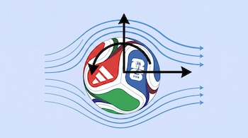 Un balón de fútbol con líneas de corriente de aire, una flecha curva de rotación, una flecha horizontal de velocidad y una flecha vertical de fuerza resultante.