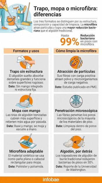 Infografía con esquemas e ilustraciones sobre la diferencia y efectividad del trapo de algodón, la mopa con mango y la microfibra.
