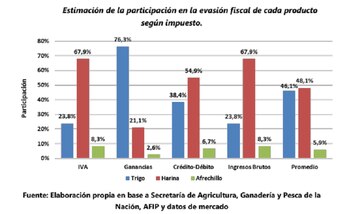 Estimación de la evasión fiscal