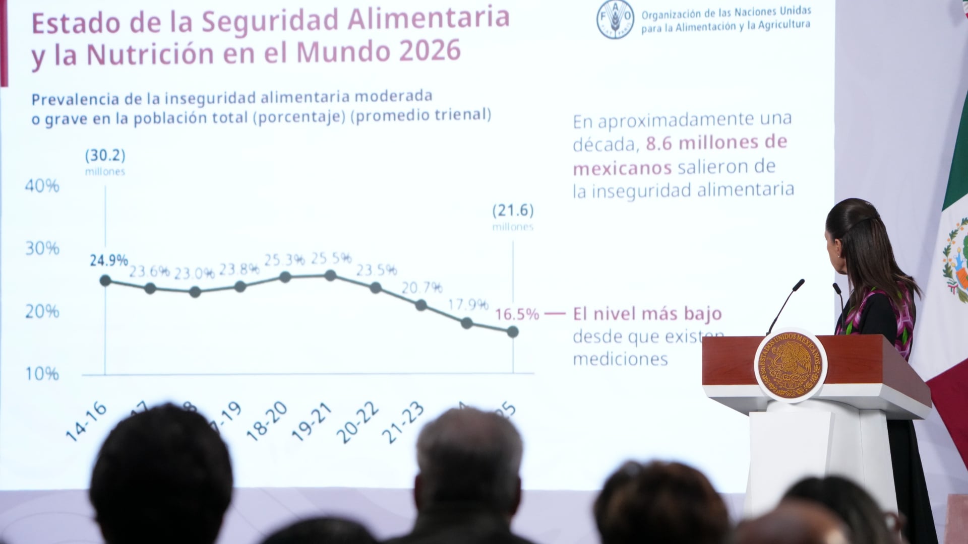 México está en el nivel más bajo de inseguridad alimentaria, pero 21 millones siguen sin acceso pleno a comida, reconoce Sheinbaum