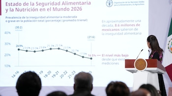 México está en el nivel más bajo de inseguridad alimentaria, pero 21 millones siguen sin acceso pleno a comida, reconoce Sheinbaum