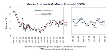En abril de 2026, el Icco se ubicó en 21,8%, lo que representó una disminución de 1,0 punto porcentual respecto al mes
previo (22,8%) - crédito Fedesarrollo