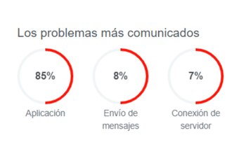 WhatsApp sufre caída global en