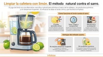 Una cafetera eléctrica con café y rodajas de limón dentro del depósito de agua, junto a limones y gráficos sobre el ácido cítrico y el sarro.