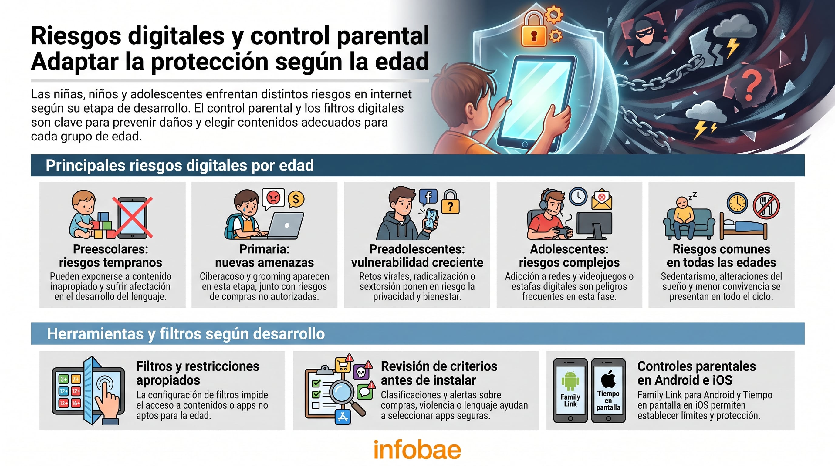 Una infografía de Infobae detalla los principales riesgos digitales que enfrentan niños y adolescentes por edad y las herramientas de control parental disponibles. (Imagen Ilustrativa Infobae)