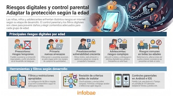 Infografía sobre riesgos digitales y control parental con un niño que sostiene una tablet, iconos de amenazas, secciones de riesgos por edad y herramientas, y logos de Family Link y Tiempo en Pantalla.