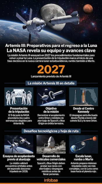 Infografía de la misión Artemis III con ilustraciones de la Tierra, Luna, Marte, naves espaciales, cohetes, astronautas y módulos de aterrizaje.