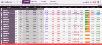 Los valores de los futuros