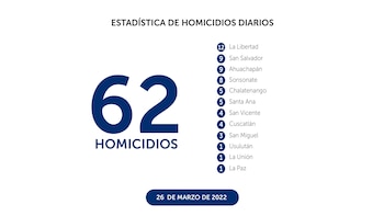 Personas asesinadas el 26 de marzo de 2022. (Imagen: PNC)