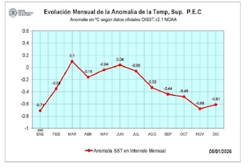 Aseguran que el Pacífico no