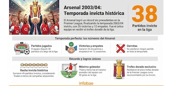 El Arsenal conquistó su único trofeo dorado al finalizar la temporada 2003/04 sin derrotas, con una campaña de 26 victorias y 12 empates (Imagen Ilustrativa Infobae)