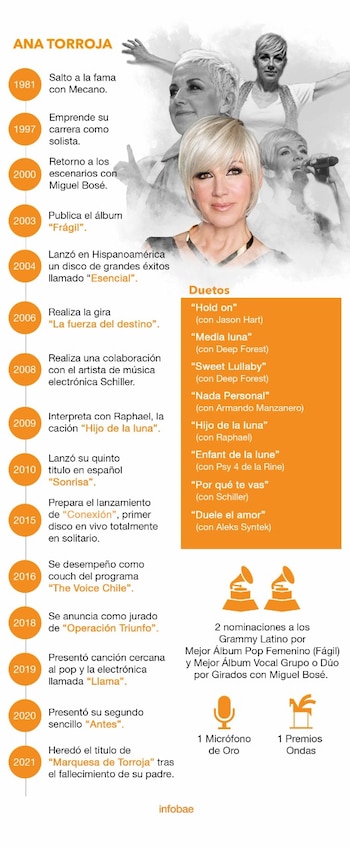 Trayectoria Ana Torroja, cantante española.