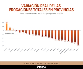 Gráfico de barras que muestra la variación porcentual de erogaciones totales en provincias argentinas, con Neuquén en 18% y San Luis en -37%