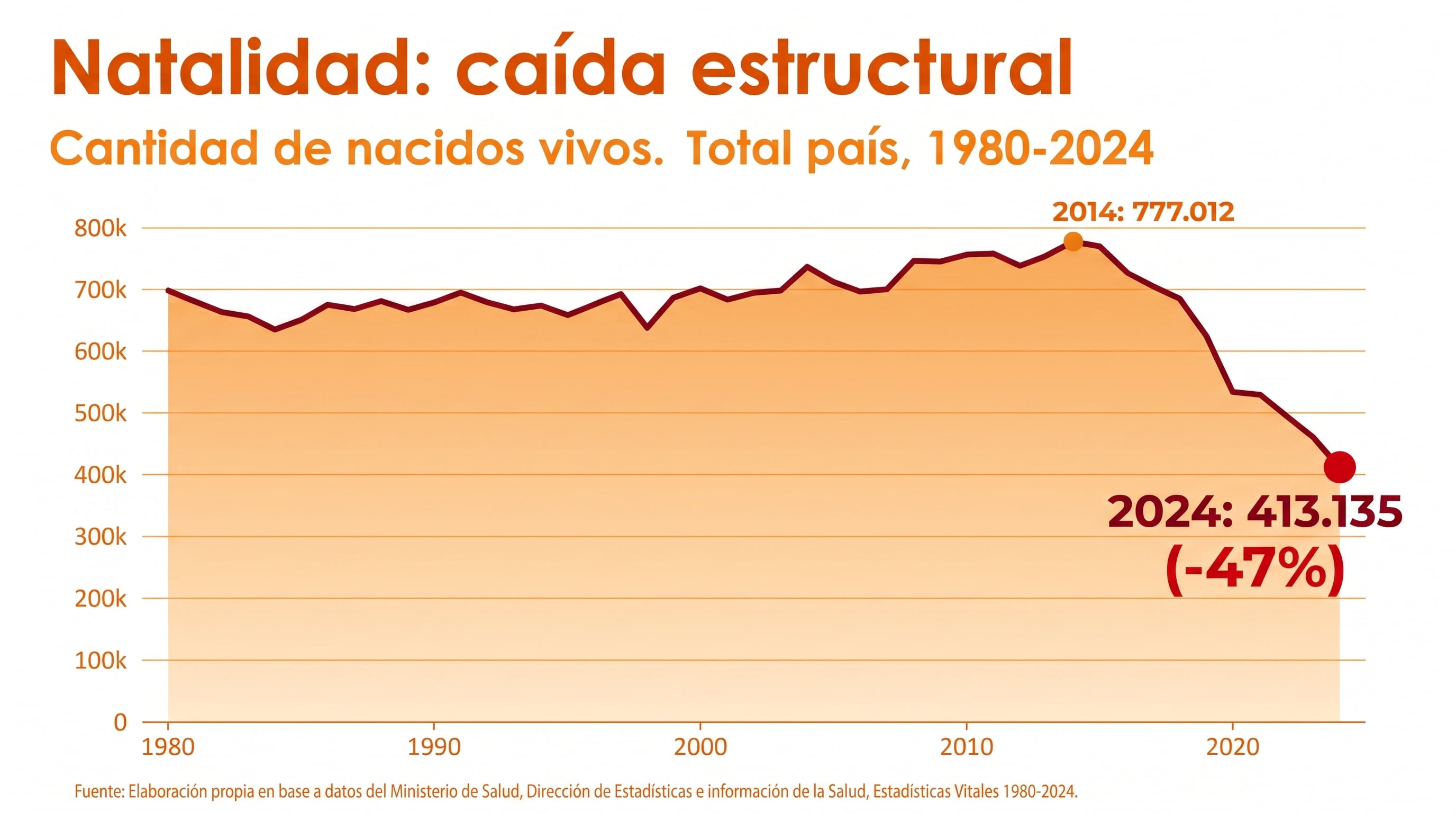 La infografía muestra la caída estructural de la cantidad de nacidos vivos en Argentina, desde un pico de 777.012 en 2014 hasta 413.135 en 2024, con un descenso del 47%, según datos del Ministerio de Salud. (Imagen Ilustrativa Infobae)