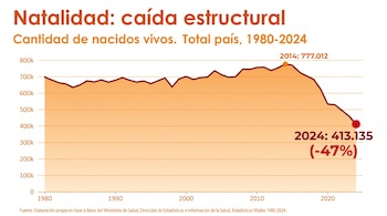 Infografía con gráfico de línea y área rellena que muestra la cantidad de nacidos vivos en Argentina de 1980 a 2024, con pico en 2014 y caída al 2024.
