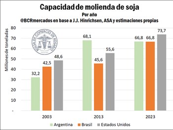 Evolución de la capacidad de