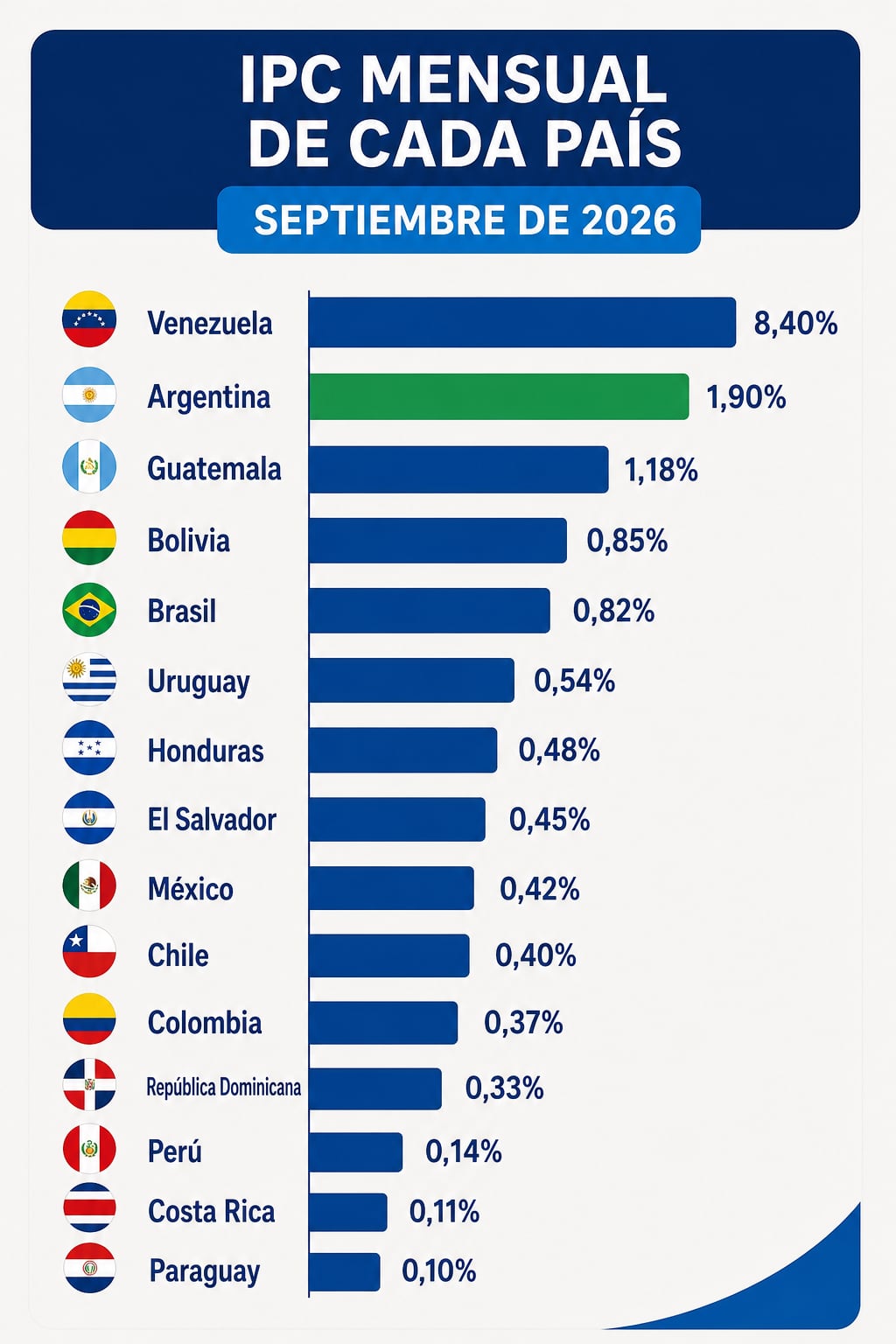 Una infografía presenta la variación del índice de precios al consumidor mensual en quince países de América Latina correspondiente a septiembre de 2026. (Imagen Ilustrativa Infobae)