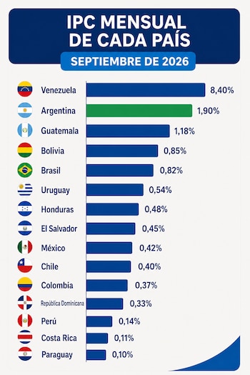 Gráfico de barras horizontales con banderas y porcentajes de inflación mensual de quince países liderados por Venezuela y Argentina.