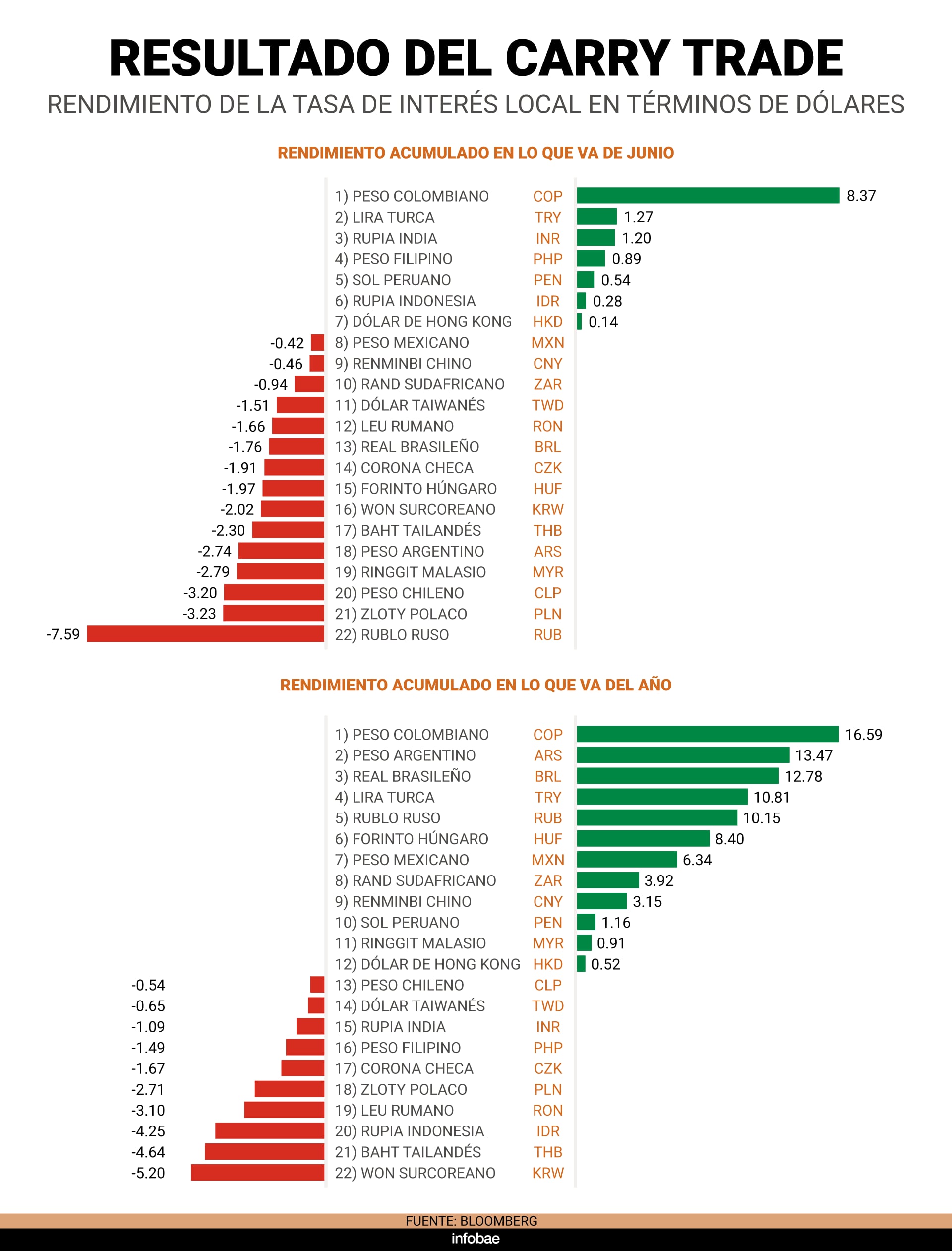 Una infografía de Bloomberg e Infobae muestra el resultado del carry trade, con el rendimiento acumulado de 22 monedas emergentes en términos de dólares estadounidenses en lo que va de junio y el año (Infobae en base a datos de Bloomberg)