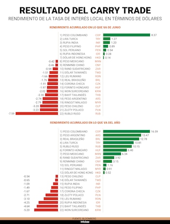 Infografía con dos gráficos de barras que presentan el rendimiento de 22 monedas emergentes en dólares en junio y lo que va del año. Fuente Bloomberg