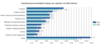 La acumulación de reservas y la consolidación de Argentina como exportador neto de energía, apuntalaron la mejora de la nota de los bonos soberanos Fuente: Qualy