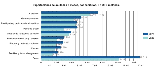 La acumulación de reservas y la consolidación de Argentina como exportador neto de energía, apuntalaron la mejora de la nota de los bonos soberanos Fuente: Qualy
