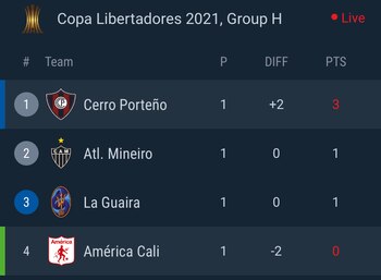 Tabla de posiciones - Grupo