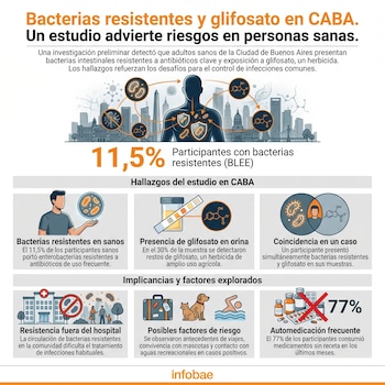 Una infografía ilustra hallazgos de un estudio en CABA sobre bacterias resistentes y glifosato, mostrando un cuerpo humano con conexiones a la ciudad y pictogramas de laboratorio y hábitos.