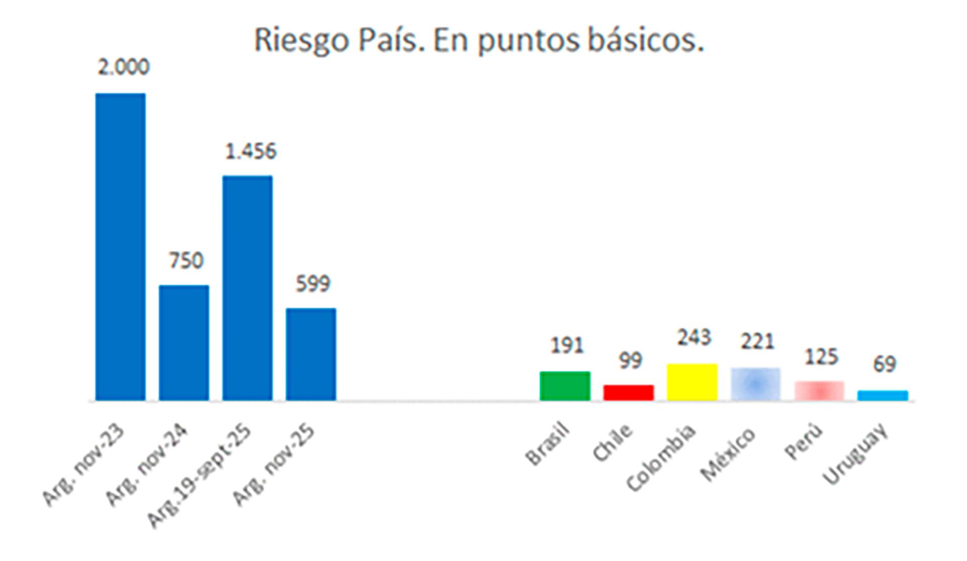 Tras haber superado los dos mil puntos básicos, se aproxima ahora a los seiscientos