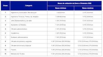 Bases mínimas y máxima de cotización para cada Grupo en 2026. Fuente BBVA.