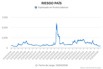 Los registros de Riesgo País en Ecuador desde 2014. (Banco Central Ecuador)
