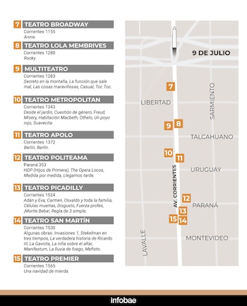 Los teatros del circuito comercial de la avenida Corrientes entre el Obelisco y Montevideo