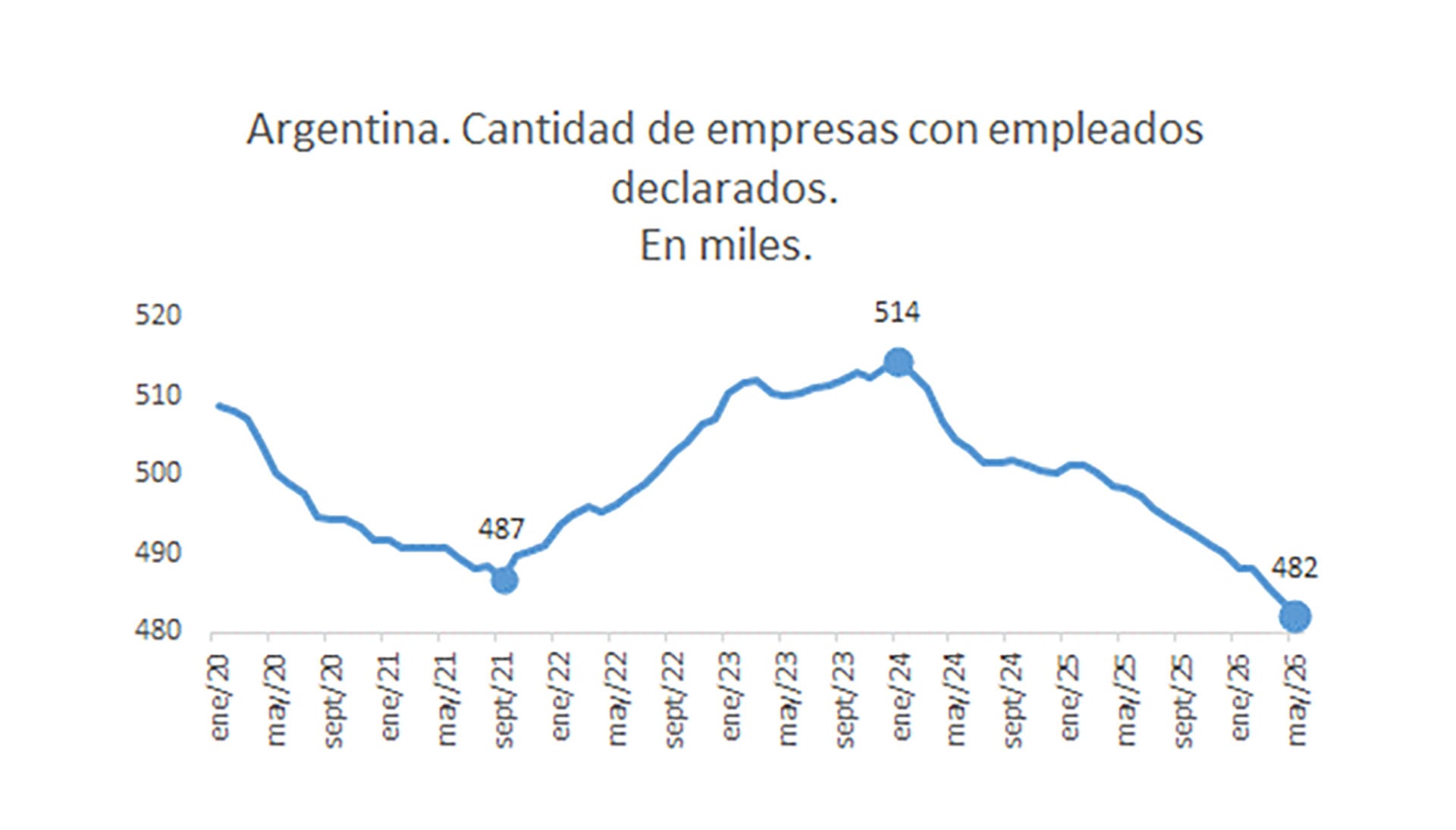 Existen 482.000 empresas con empleados registrados, por debajo del máximo de los últimos seis años Fuente: Sistema de Riesgo del Trabajo