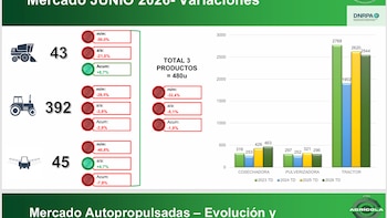 Llegó el invierno a los fierros: junio enfrió las ventas de maquinaria agrícola
