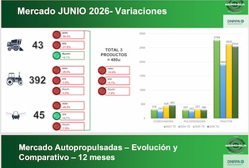 Maquinaria agrícola, evolución de ventas a junio de 2026