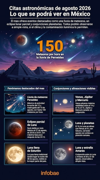 Infografía de eventos astronómicos con título, fondo de pirámides mayas y cielo estrellado, seis recuadros con imágenes de lluvia de meteoros, eclipse lunar, planetas y lunas, y logotipo.