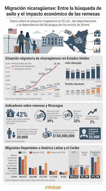 Gráficos estadísticos e ilustraciones sobre la migración de nicaragüenses a Estados Unidos, indicadores de remesas y deportaciones regionales.
