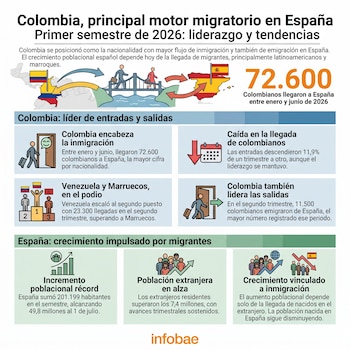 Infografía con mapas de Colombia y España, banderas, personas en movimiento, gráficos sobre migración y población, cifras, texto y el logo de Infobae.