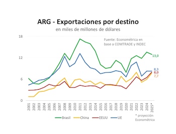 El volumen de exportaciones argentinas