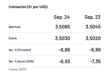 Así cerró el dólar hoy.
