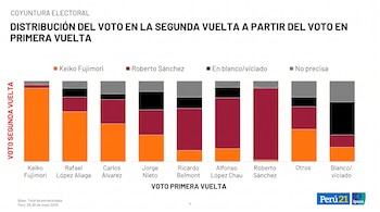 Gráfico de barras apiladas mostrando la distribución del voto en segunda vuelta en Perú. Incluye preferencias por Keiko Fujimori (naranja) y Roberto Sánchez (guinda).