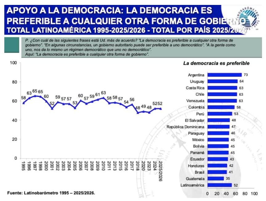 Argentina encabeza la preferencia por la democracia en la región con un 73%, seguida por Uruguay con el 64% y Costa Rica con el 63%. Mientras que Guatemala se ubica al último. (Latinobarómetro)