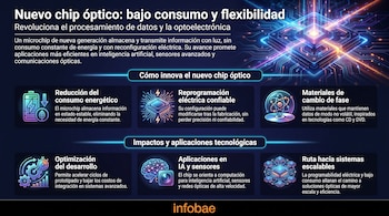 Infografía horizontal que ilustra un chip óptico futurista en una placa de circuito brillante con luz, y secciones de texto sobre sus innovaciones y aplicaciones.