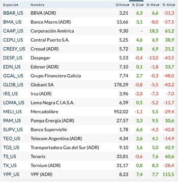 Fuente: Rava Bursátil-precios en dólares.