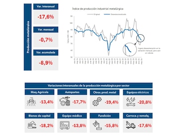 Todos los sectores arrojan números