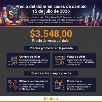 Al cierre de la jornada del 15 de julio de 2026, el precio promedio de compra de dólar en las casas de cambio era de $3.424,00, mientras que el de venta se ubicaba en $3.548,00 - crédito Infobae Colombia