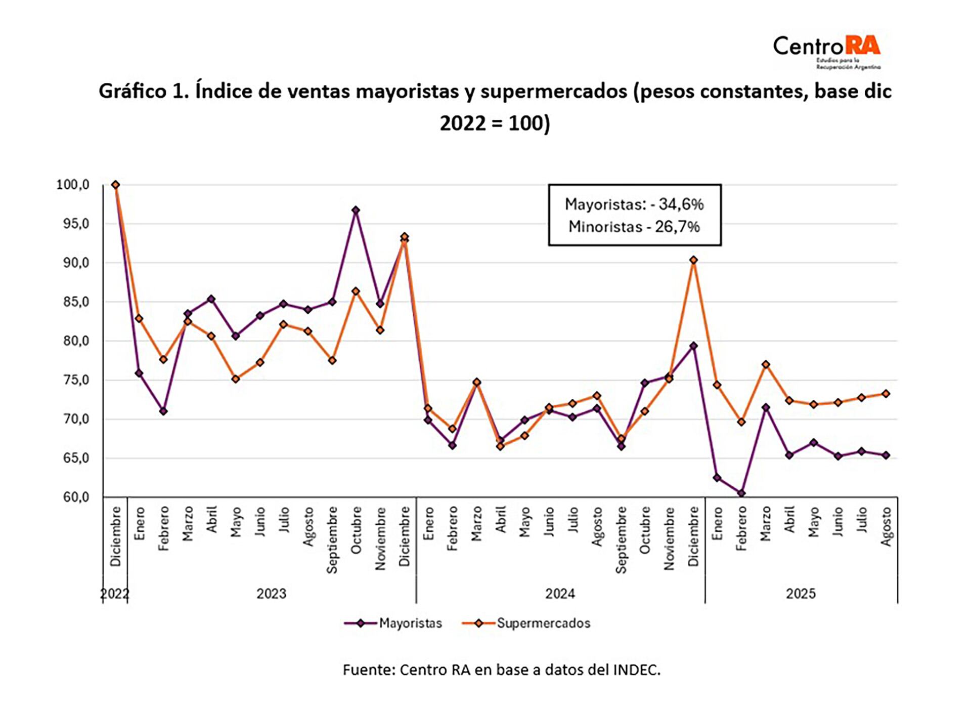 Índice de ventas mayoristas y supermercados