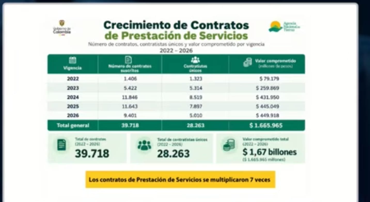 El senador también aseguró que fueron identificados 18 asesores con remuneraciones superiores a 16 millones de pesos, entre los que, según su declaración, se encontraba una persona que prestaba servicios espirituales - crédito @Juan_EspinalR/X