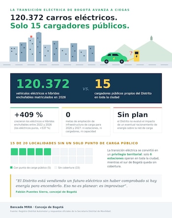 El crecimiento de la flota eléctrica en Bogotá pasó de 23.654 vehículos matriculados en 2022 a 120.372 en 2026, mientras persiste la inequidad territorial en el acceso a cargadores - crédito Bancada Mira/Concejo de Bogotá