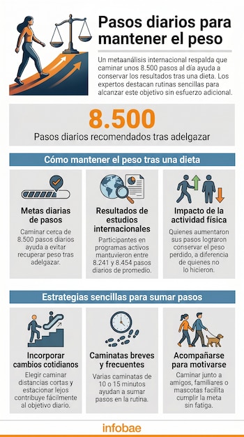 Infografía ilustra la recomendación de 8.500 pasos diarios para mantener el peso, con secciones sobre metas, estudios y estrategias para caminar más.